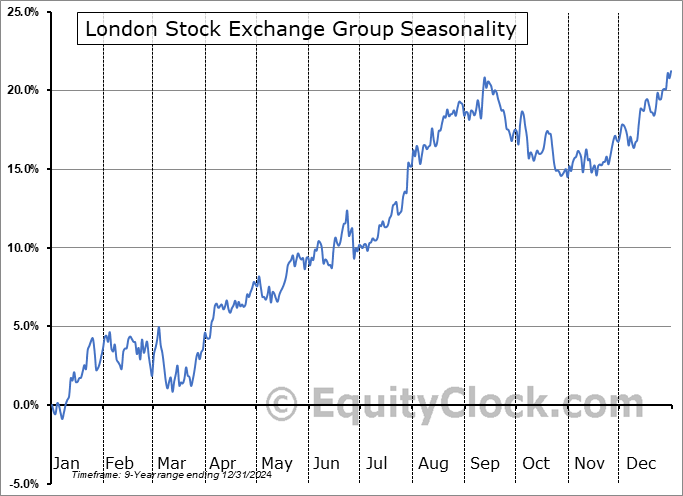 London Stock Exchange Group (OTCMKT:LSEGY) Seasonal Chart