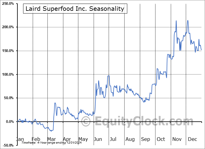 Laird Superfood Inc. (AMEX:LSF) Seasonal Chart
