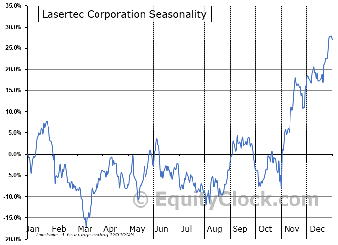 Lasertec Corporation (OTCMKT:LSRCY) Seasonal Chart