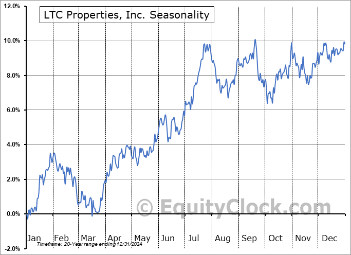 LTC Properties, Inc. (NYSE:LTC) Seasonal Chart