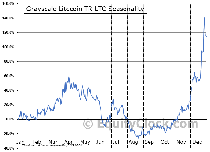 Grayscale Litecoin TR LTC (OTCMKT:LTCN) Seasonal Chart