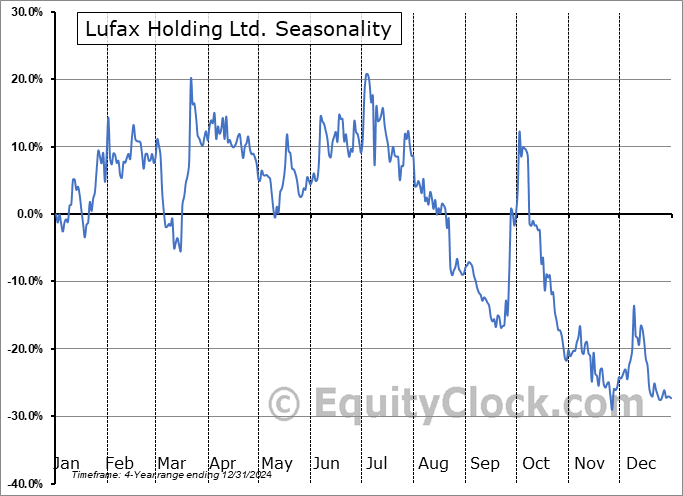Lufax Holding Ltd. (NYSE:LU) Seasonal Chart
