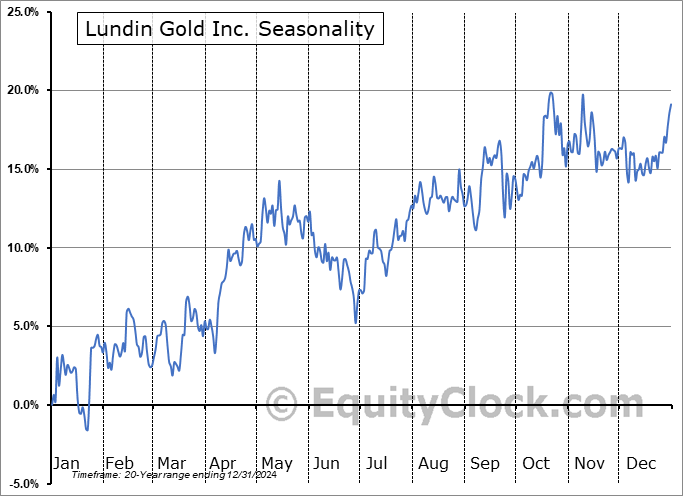 Lundin Gold Inc. (TSE:LUG.TO) Seasonal Chart