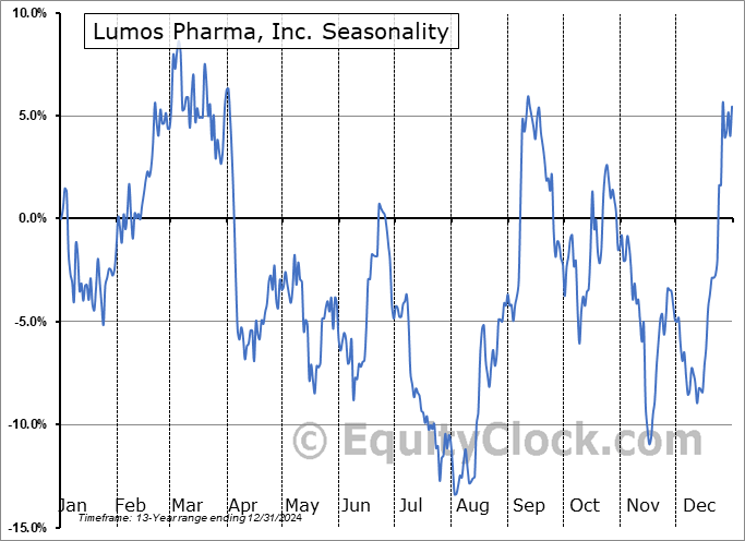 Lumos Pharma, Inc. (NASD:LUMO) Seasonal Chart