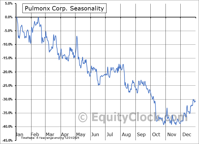 Pulmonx Corp. (NASD:LUNG) Seasonal Chart