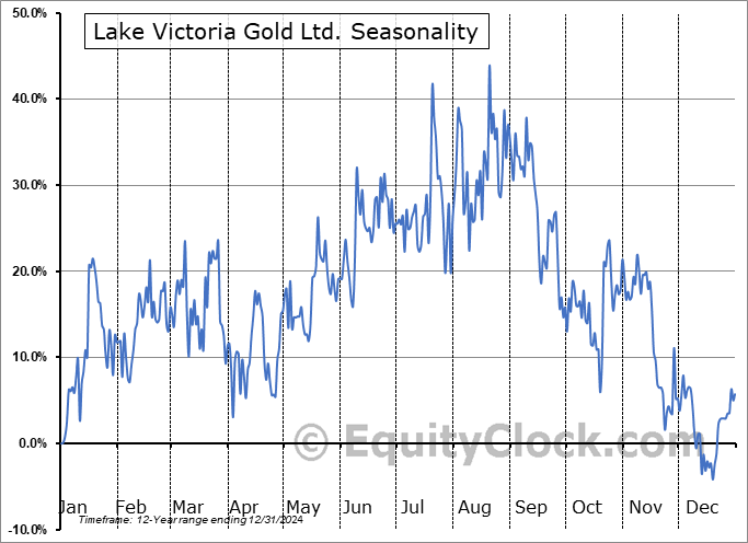 Lake Victoria Gold Ltd. (TSXV:LVG.V) Seasonal Chart