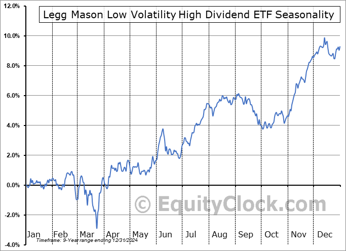 Legg Mason Low Volatility High Dividend ETF (NASD:LVHD) Seasonal Chart