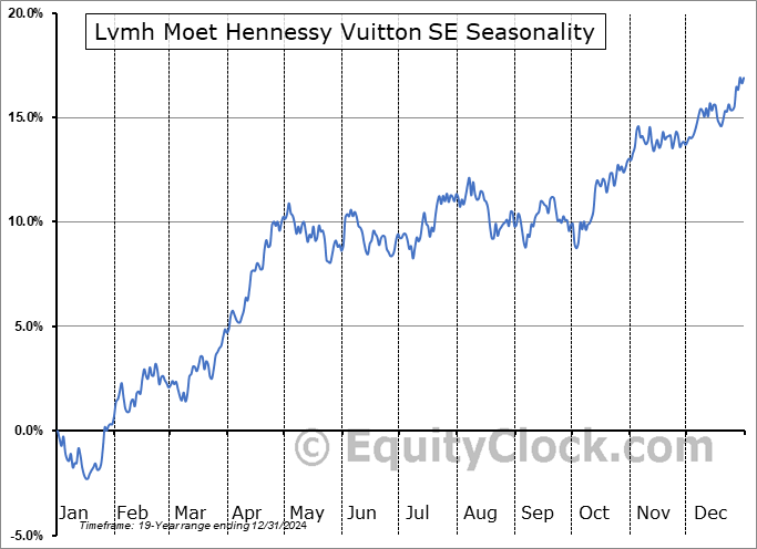 Lvmh Moet Hennessy Vuitton SE (OTCMKT:LVMHF) Seasonal Chart
