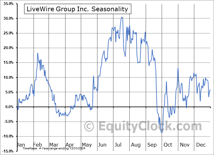 LiveWire Group Inc. (NYSE:LVWR) Seasonal Chart