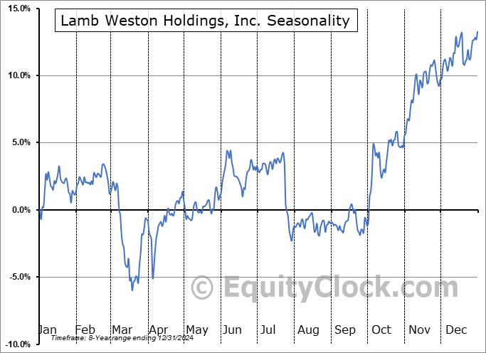 Lamb Weston Holdings, Inc. (NYSE:LW) Seasonal Chart