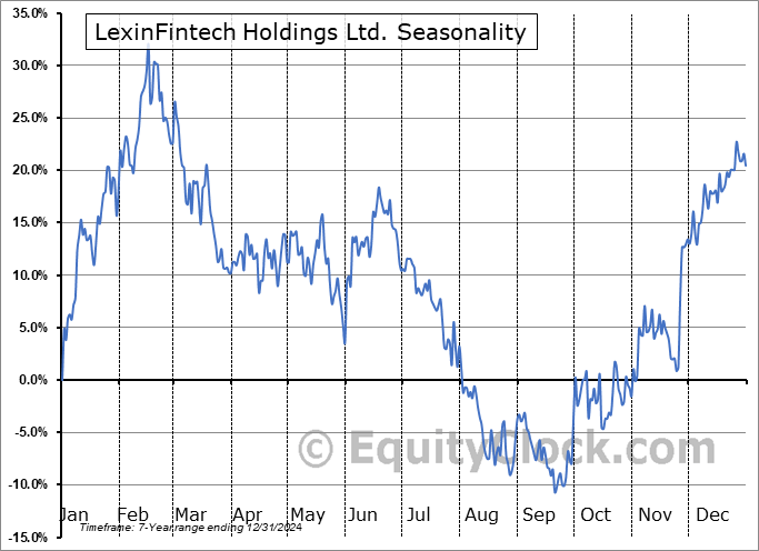 LexinFintech Holdings Ltd. (NASD:LX) Seasonal Chart