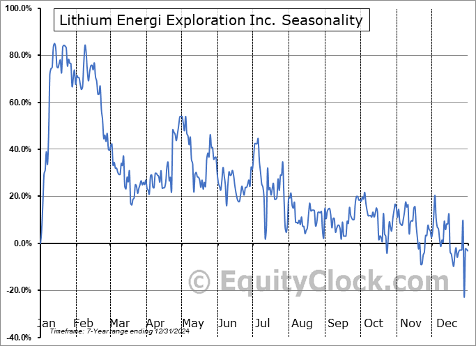 Lithium Energi Exploration Inc. (OTCMKT:LXENF) Seasonal Chart