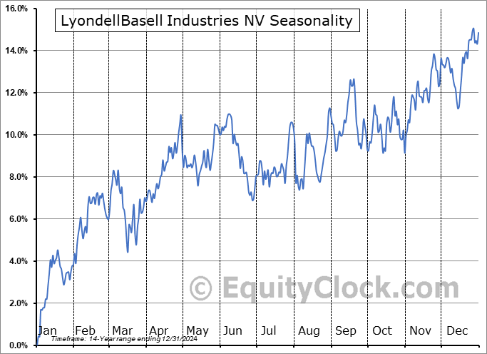 LyondellBasell Industries NV (NYSE:LYB) Seasonal Chart