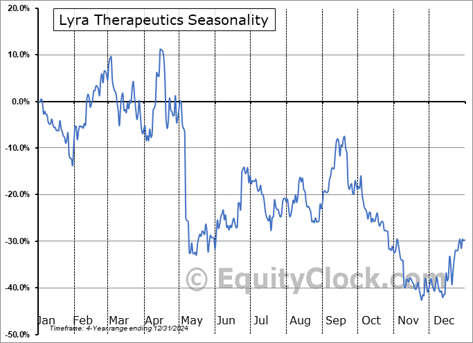 Lyra Therapeutics (NASD:LYRA) Seasonal Chart