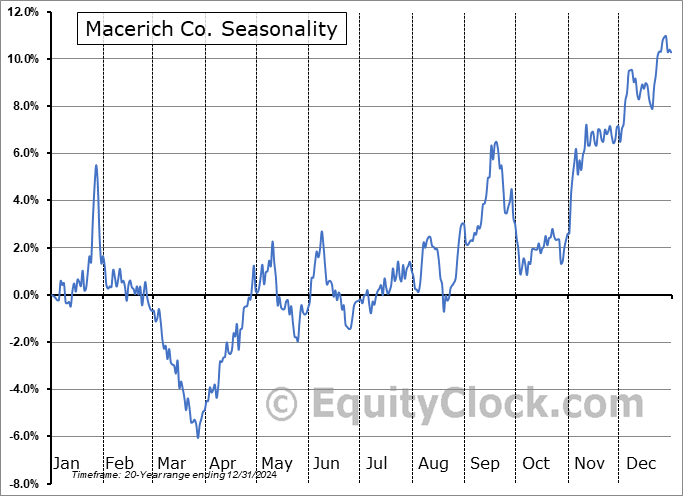 Macerich Co. (NYSE:MAC) Seasonal Chart