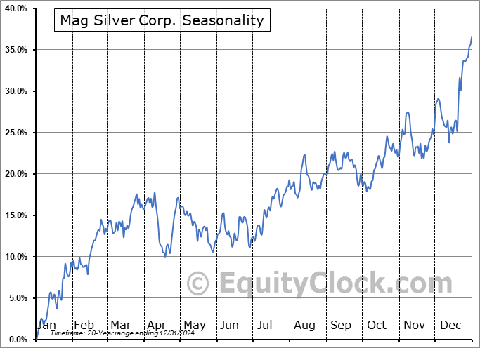 Mag Silver Corp. (TSE:MAG.TO) Seasonal Chart