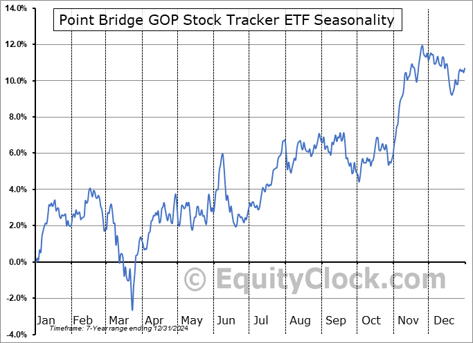 Point Bridge GOP Stock Tracker ETF (AMEX:MAGA) Seasonal Chart