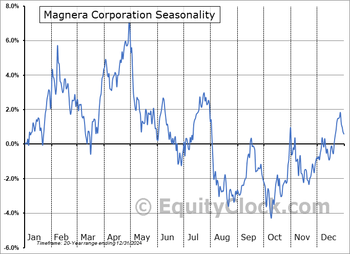 Magnera Corporation (NYSE:MAGN) Seasonal Chart