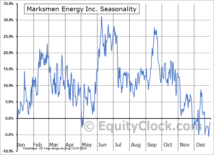 Marksmen Energy Inc. (TSXV:MAH.V) Seasonal Chart