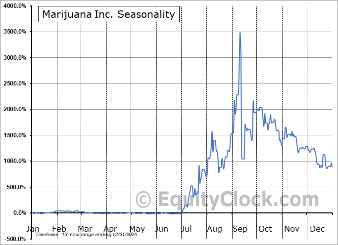 Marijuana Inc. (OTCMKT:MAJI) Seasonal Chart