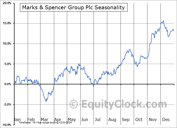 Marks & Spencer Group Plc (OTCMKT:MAKSY) Seasonal Chart