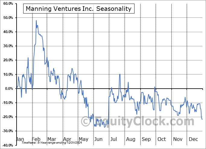 Manning Ventures Inc. (CSE:MANN.CA) Seasonal Chart