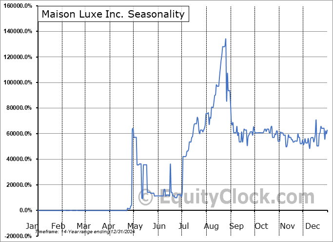 Maison Luxe Inc. (OTCMKT:MASN) Seasonal Chart