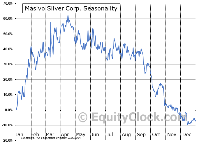 Masivo Silver Corp. (TSXV:MASS.V) Seasonal Chart