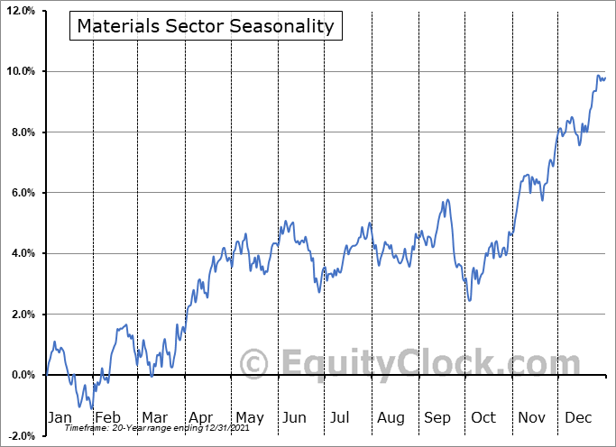 Materials Sector Seasonal Chart