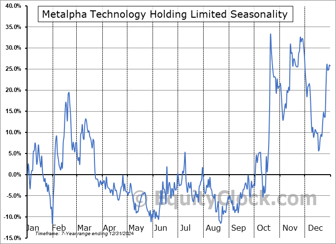 Metalpha Technology Holding Limited (NASD:MATH) Seasonal Chart