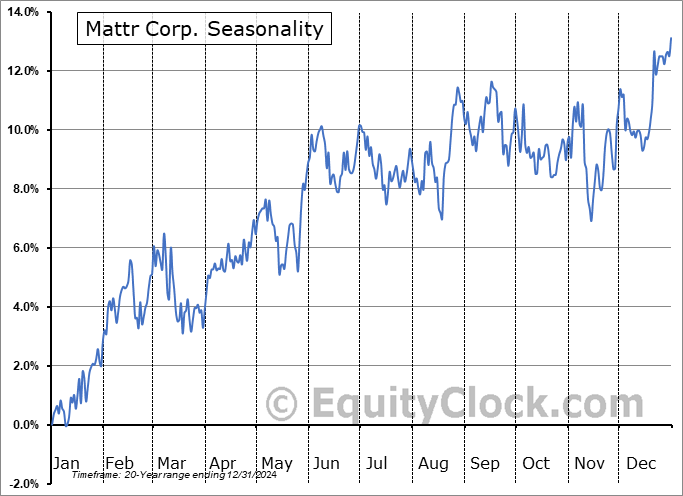 Mattr Corp. (TSE:MATR.TO) Seasonal Chart
