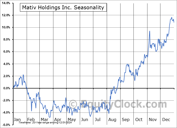 Mativ Holdings Inc. (NYSE:MATV) Seasonal Chart