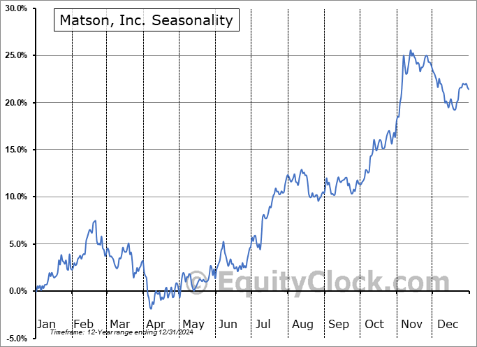 Matson, Inc. (NYSE:MATX) Seasonal Chart