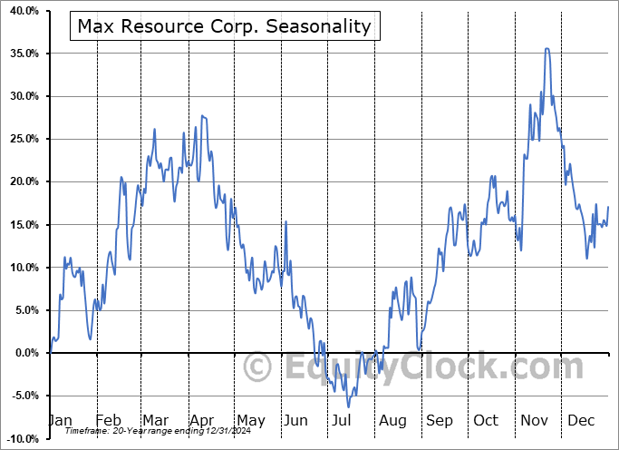 Max Resource Corp. (TSXV:MAX.V) Seasonal Chart