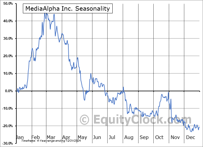 MediaAlpha Inc. (NYSE:MAX) Seasonal Chart