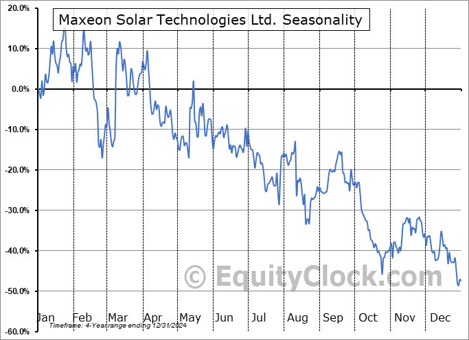 Maxeon Solar Technologies Ltd. (NASD:MAXN) Seasonal Chart