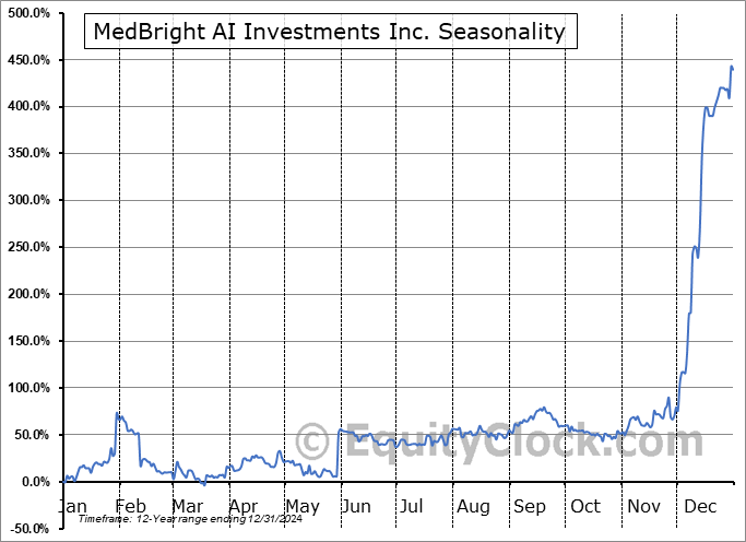 MedBright AI Investments Inc. (CSE:MBAI.CA) Seasonal Chart
