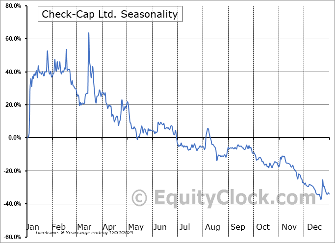 Check-Cap Ltd. (NASD:MBAI) Seasonal Chart