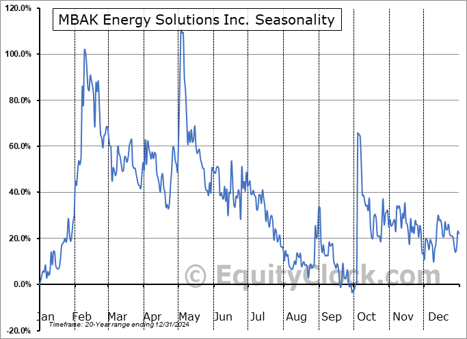 MBAK Energy Solutions Inc. (OTCMKT:MBAK) Seasonal Chart