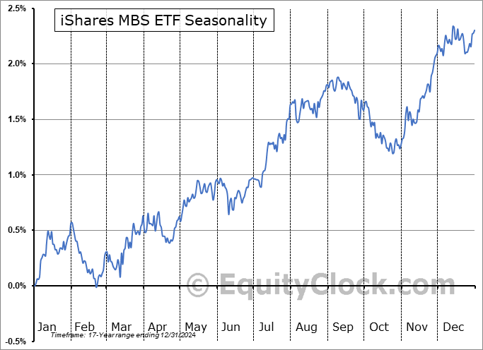 iShares MBS ETF (NASD:MBB) Seasonal Chart
