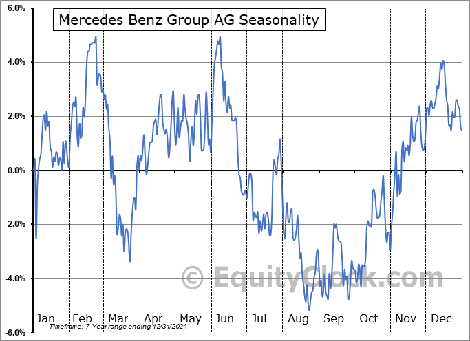 Mercedes Benz Group AG (OTCMKT:MBGYY) Seasonal Chart