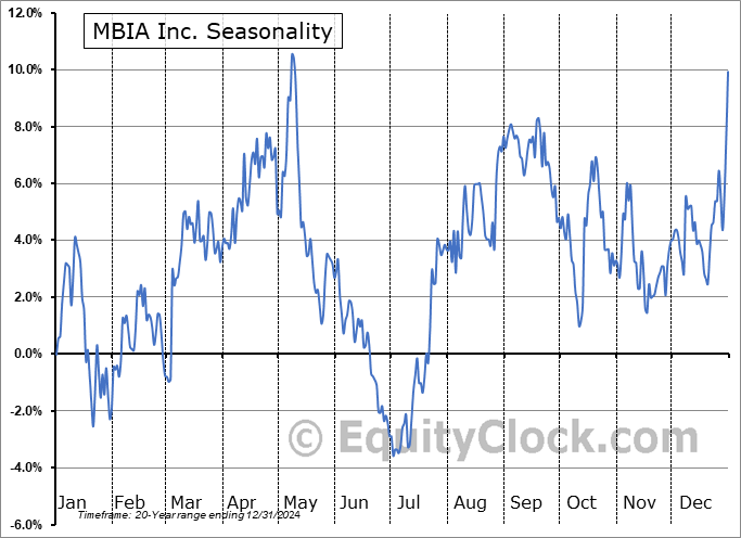 MBIA Inc. (NYSE:MBI) Seasonal Chart