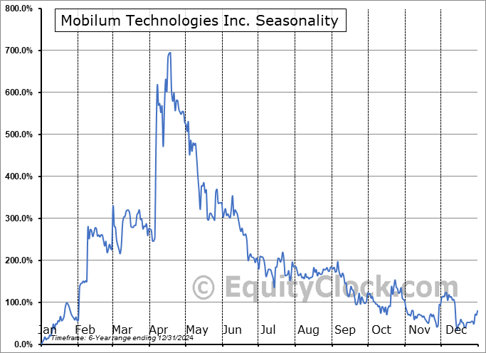 Mobilum Technologies Inc. (OTCMKT:MBLMF) Seasonal Chart