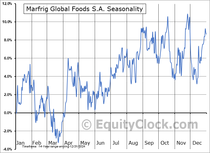 Marfrig Global Foods S.A. (OTCMKT:MBRFY) Seasonal Chart