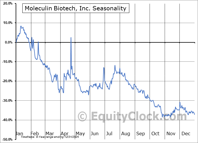 Moleculin Biotech, Inc. (NASD:MBRX) Seasonal Chart