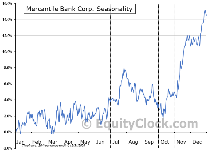 Mercantile Bank Corp. (NASD:MBWM) Seasonal Chart