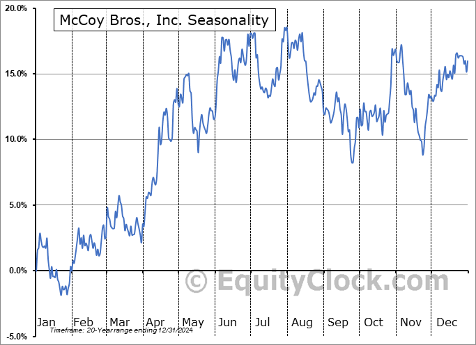 McCoy Bros., Inc. (TSE:MCB.TO) Seasonal Chart