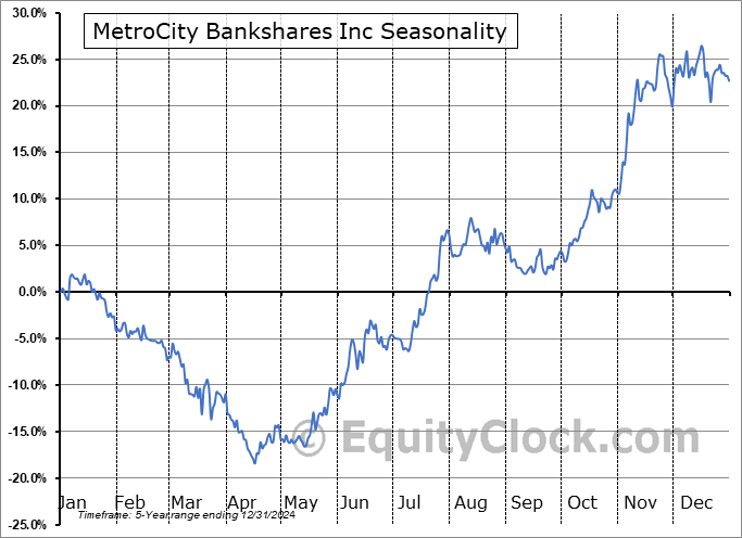 MetroCity Bankshares Inc (NASD:MCBS) Seasonal Chart