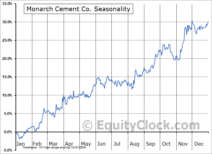 Monarch Cement Co. (OTCMKT:MCEM) Seasonal Chart