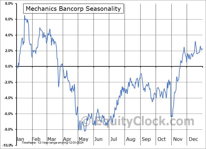 Mechanics Bancorp (NASD:MCHB) Seasonal Chart